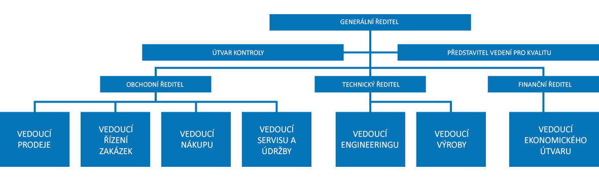Organizační struktura firmy